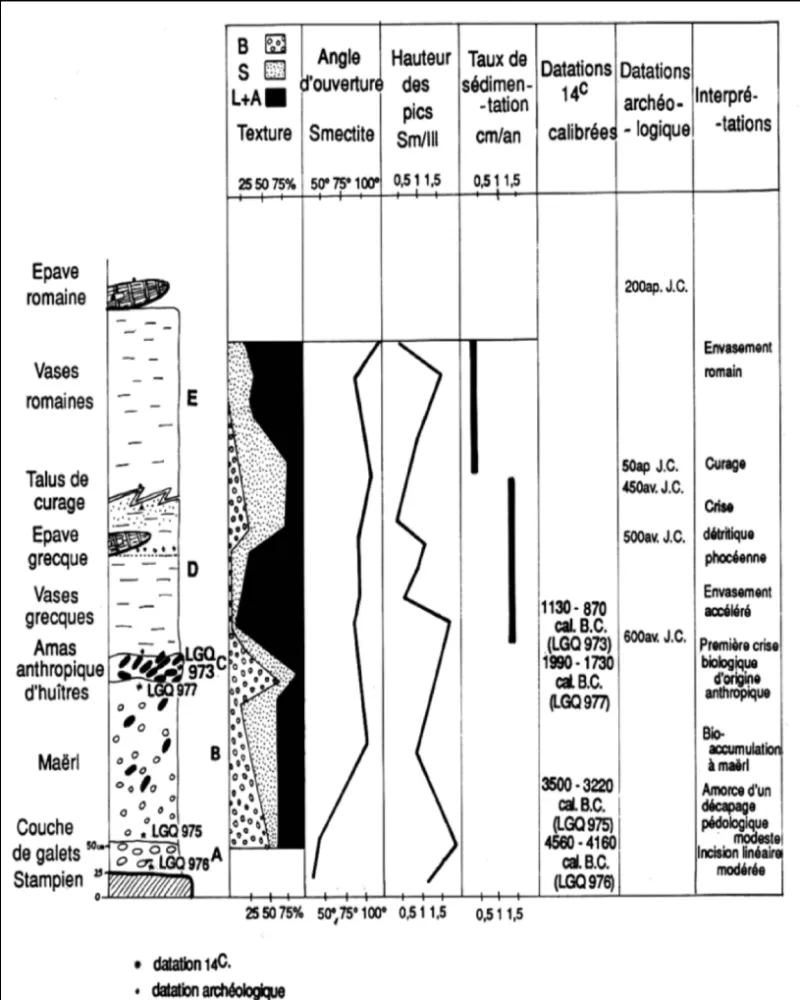 Figure 3 : Coupe du chantier J. Verne, textures granulométriques (B=ballast, S=sables,  L+A=limons  et  argiles),  minéraux  argileux  (Sm=smectite,  Ill=illite), vitesses de sédimentation et datations radiocarbone et archéologique