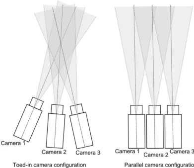 Figure 2.7: Camera configurations for 3D media shooting. Toed-in camera configuration (left) and parallel camera configuration (right).