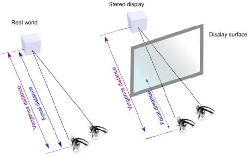 Figure 2.8: Natural viewing (left) and stereoscopic viewing with a 3D stereo display (right).