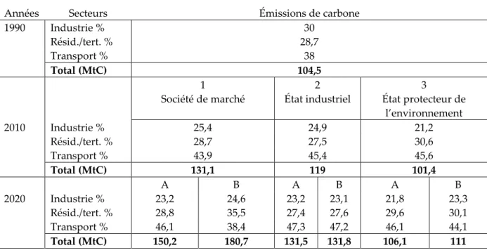 Tableau 2 : six scénarios pour la France en 2020