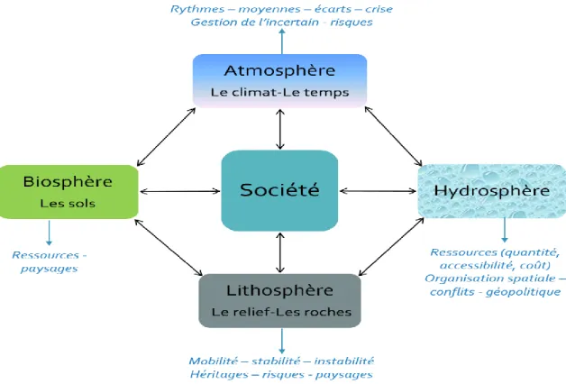 Figure 2 - Le géosystème : l’interaction entre la nature et la société 