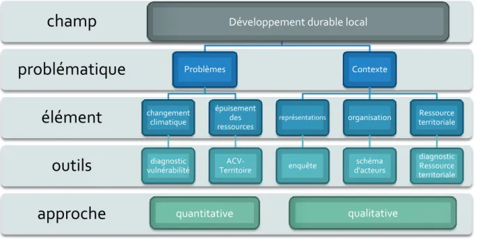 Figure 6 - Approche méthodologique de cette recherche 