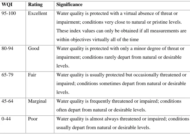 Table 1. CWQI rating for Water quality [13]