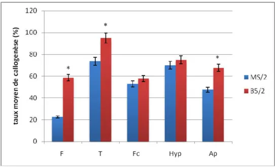 Fig .2. Effet du milieu sur l’induction de la callogenèse à partir des différents explants chez  Atriplex halimus après 30 jours de culture sous une photopériode de 16h, T= 23±1C° 