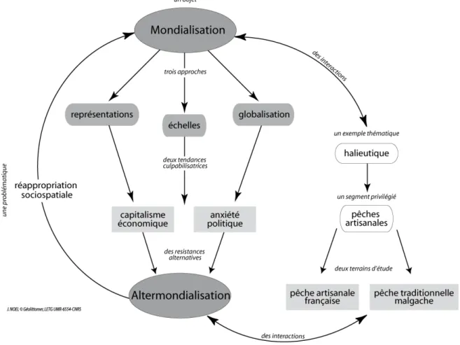 Figure 1 – La démarche problématique de la thèse : les interactions mondialisation – halieutique  