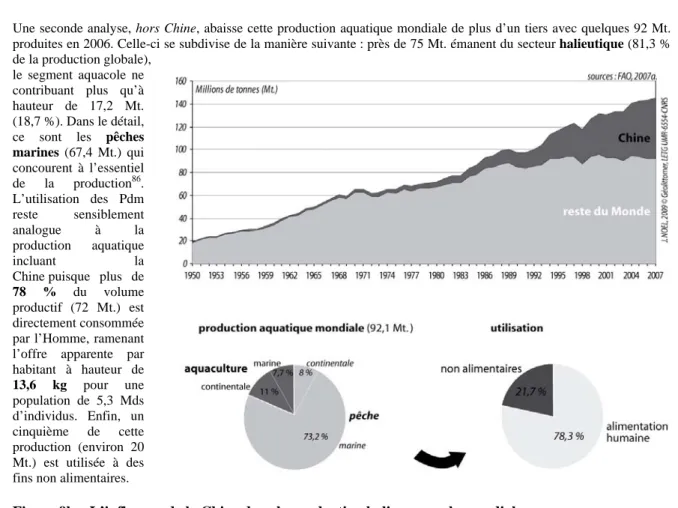 Figure 9b – L’influence de la Chine dans la production halio-aquacole mondiale 