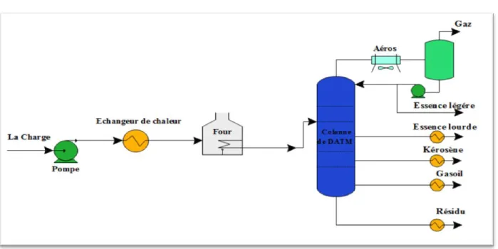 Figure II.1: Schéma de distillation atmosphérique avec une seule colonne. [14] 