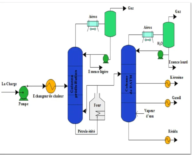 Figure II.2: Schéma de la distillation atmosphérique avec pré-distillation. [14] 