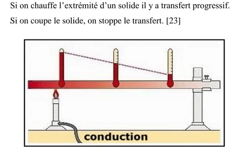 Figure III.4: Exemple de transfert de chaleur par conduction. [24] 