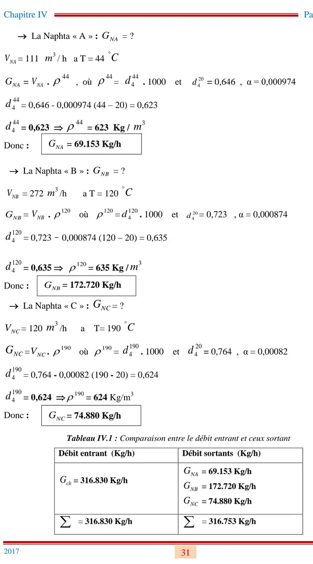 Tableau IV.1 : Comparaison entre le débit entrant et ceux sortant  Débit sortants  (Kg/h)Débit entrant  (Kg/h)  G NA  = 69.153 Kg/h G NB  = 172.720 Kg/h G NC  = 74.880 Kg/hGch= 316.830 Kg/h  = 316.753 Kg/h = 316.830 Kg/h GNA = 69.153 Kg/h GNB= 172.720 Kg