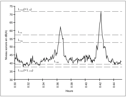Figure 10 - Exemple de bruit, détermination des niveaux fractiles et du niveau équivalent  (LAmax, LA5, LA90 et  L(Aeq, t))[IBG 98] 