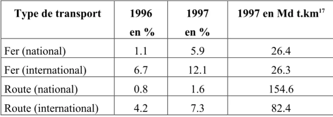 Tableau 8 - Accroissement en pourcentage et volume brut des transports intérieurs nationaux et internationaux  en France [LAMU 98] 