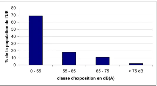 Figure 16 - Répartition de la population exposée à différents niveaux de bruit routier [EEA 00] 