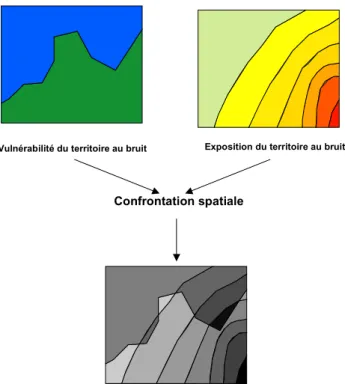 Figure 23 - Démarche générale de la confrontation spatiale de la vulnérabilité et de l’exposition sonore 
