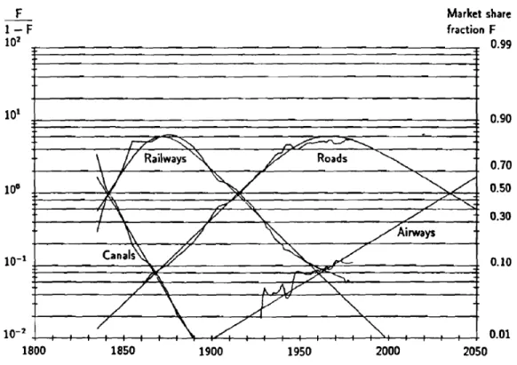 Figure 1 Substitution des infrastructures de transport aux États-Unis 1