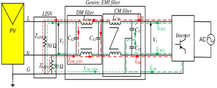 Figure  1  presents  the  structure  of  passive  EMI  filter  for  photovoltaic system