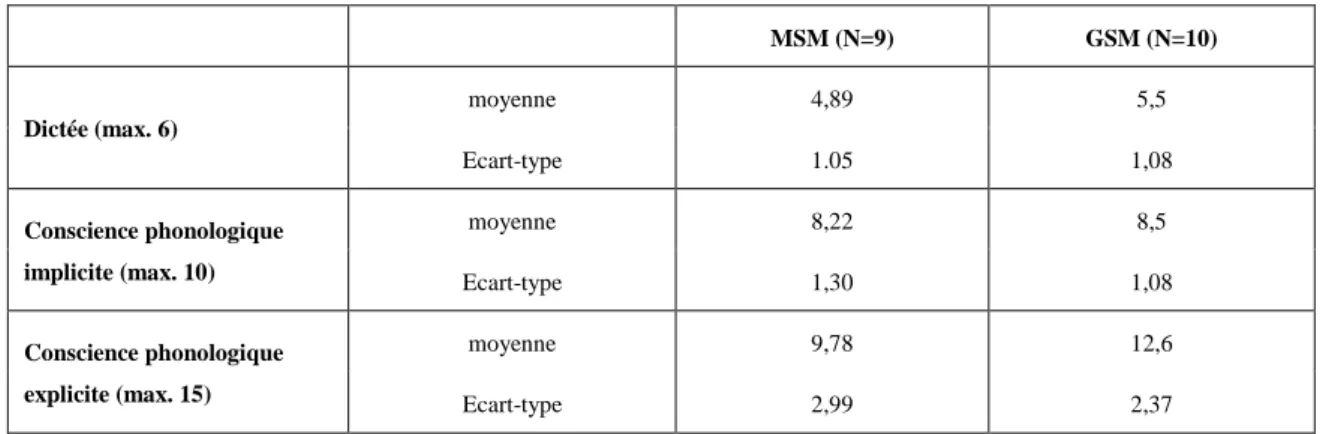 Tableau 5: Comparaison des scores des enfants en fonction de leur niveau scolaire aux épreuves de dictée et de  conscience phonologique  MSM (N=9)  GSM (N=10)  moyenne  4,89  5,5  Dictée (max