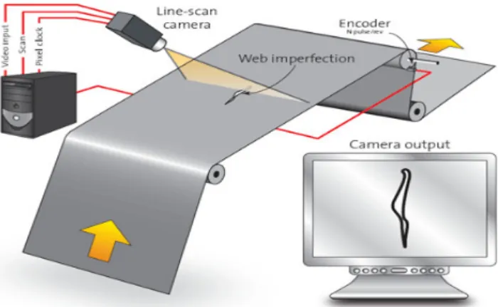 Fig. 6. Surface inspection system of steel strip based on machine vision  II. I MAGE  A CQUISITIONS