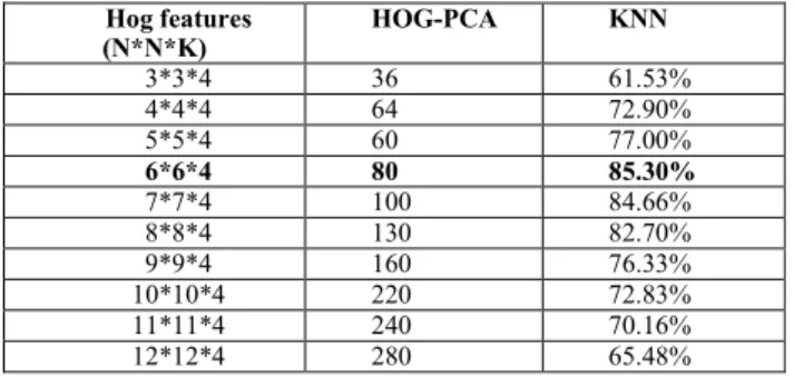 Fig. 6. Depicts the classification of KNN algorithm for k=3 and  k=6 