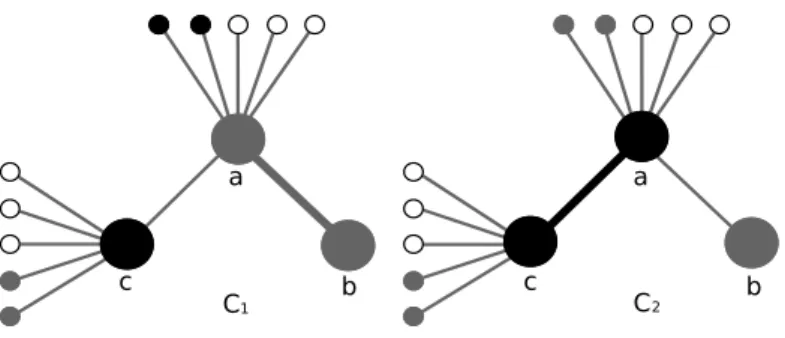 Figure 2.1 – Deux 3-colorations C 1 et C 2 avec un conflit. Le conflit est indiqu´ e avec une ligne plus ´ epaisse dans les deux cas ; il est plus facile de r´ esoudre le conflit gris (C 1 , `a gauche) que de r´ esoudre le noir (C 2 , ` a droite) alors que