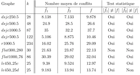 Table 2.1 – Moyenne du nombre de conflits apr` es 1.000.000 it´ erations avec chaque fonc- fonc-tion
