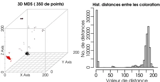 Figure 3.1 – 350 optima (ind´ ependamment trouv´ es) dans l’espace 250-dimensionnel de (G = dsjc250.5, k = 27) repr´ esent´ es en 3D (stress s fit = 0.09) avec une proc´ edure MDS (graphique de gauche), et l’histogramme des valeurs de distance entre les co