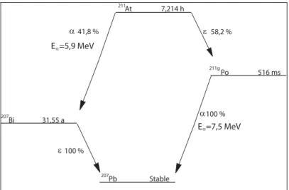 Figure 1 : Schéma de décroissance de l’astate 211. 