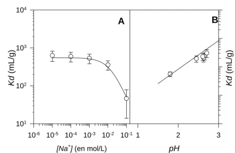 Figure 1: Variation du coefficient de partage Kd de Na +  sur la résine Dowex-50WX8 en fonction de la  concentration en Na +  (pH = 1,8 et m/V = 5 g/L) (A) et du pH (avec [NaCl] = 1 10 -3  mol/L et m/V = 5 g/L) (B)