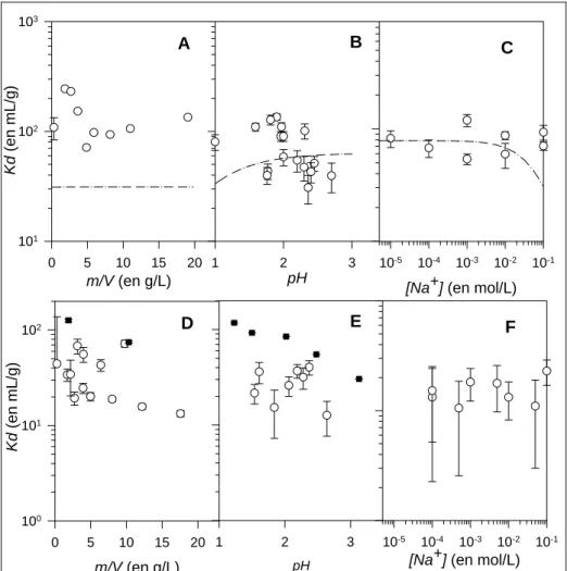 Figure 2: Variation du coefficient de partage Kd de l’espèce II (A, B et C) et l’espèce III (D, E et F) en fonction  de la résine : cationique (cercle) et anionique (rectangle) ; du rapport m/V (0,1 mol/L NaClO 4 , pH = 1) (A, D), du  pH (m/V = 3,3 g/L, 0,