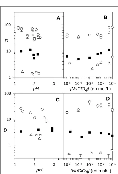 Figure 4: Variation du coefficient de partage D des espèces  II (A, B) et III (C, D) en fonction de la nature du  solvant : le toluène (cercle), chloroforme (carré) et hexane (triangle),  du pH (A, C) et de la concentration de 