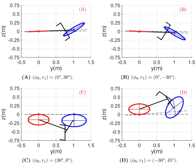 Figure 2.7 – Vues de dessus de la bicyclette pour différentes valeurs de ( φ 0 , r 1 ).