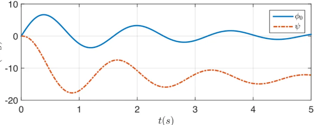 Figure 2.13 – Angle de roulis φ 0 et angle de lacet ψ en fonction du temps t .