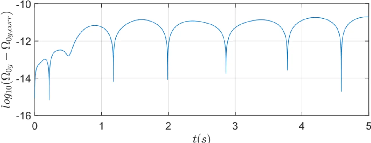 Figure 2.18 – Logarithme décimal de la différence entre Ω 2 avec et sans cor- cor-rection de la dérive (  = 0 