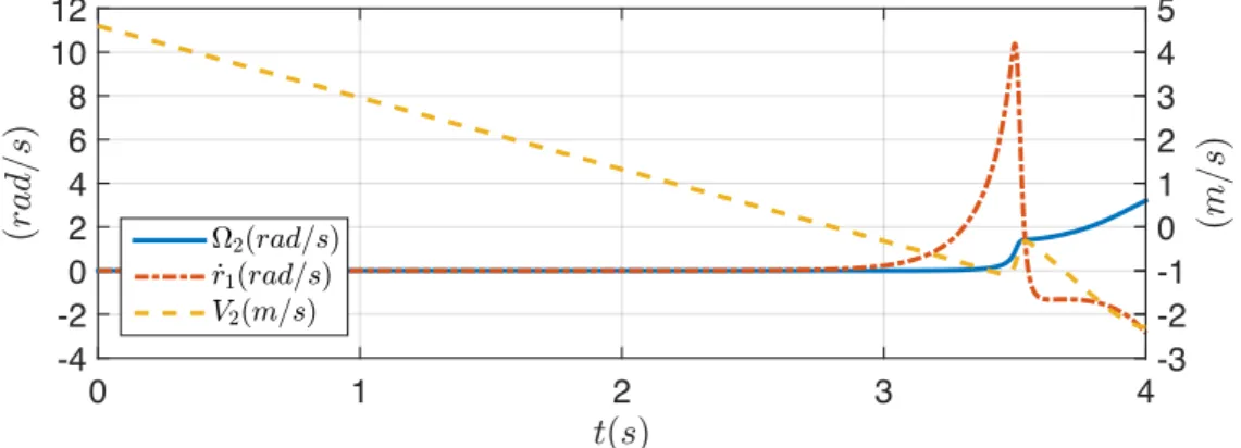 Figure 2.21 – Évolution temporelle de V 2 , Ω 2 et ˙ r 1 de la bicyclette roulant sur un sol incliné