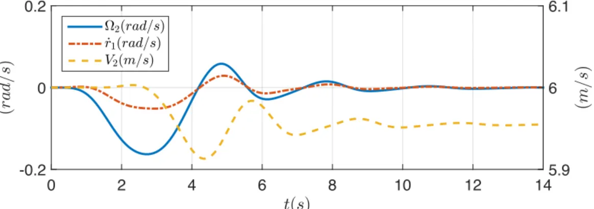Figure 2.27 – Évolution temporelle des vitesses de roulis Ω 2 , de direction ˙ r 1 et d’avance V 2 pendant la manœuvre de virage.