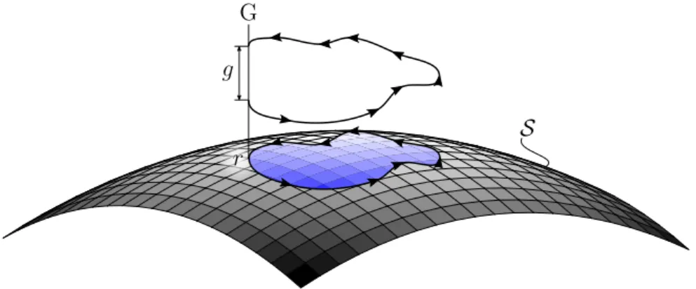 Figure 1.11 – Un changement cyclique de forme provoque un déplacement rigide d’ensemble dans G.
