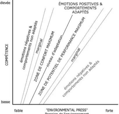 Figure 1. Modèle « Environmental Press » de Lawton et Nahemow  (1973)  (traduction et adaptation libre)