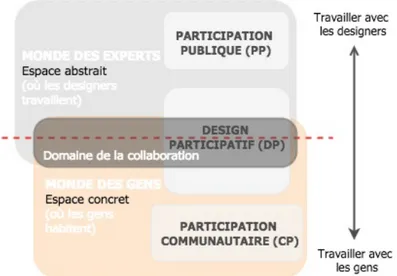 Figure 3. Trois modes de participation et le domaine de la collaboration 