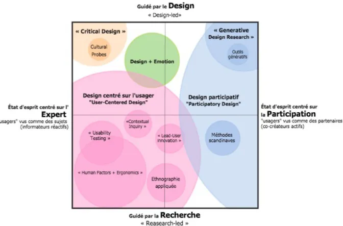 Figure 4. Cartographie des diverses approches en design (Sanders 2006)  (adaptation et traduction libre) 