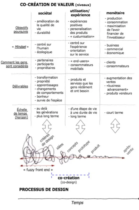 Figure 5. Mise en relation du niveau de co-création de valeur et du processus de design conceptualisé  par Sanders 