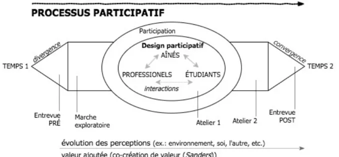 Figure 6. Schéma conceptuel du processus participatif (objectifs 1 et 2) 