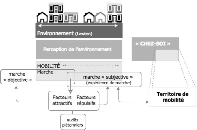 Figure 7. Schéma conceptuel objectif 1 : Perception de l’environnement, marche et territoire de  mobilité 