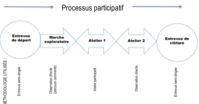 Figure 8. Processus participatif et méthode de collectes de données associées 