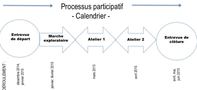 Figure 9. Processus participatif : calendrier 
