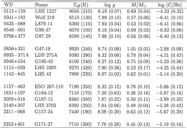 TABLEAU 5.1 — Mmospheric Pararneters for DQ Stars from the BRL97/3LRO1 $arnple