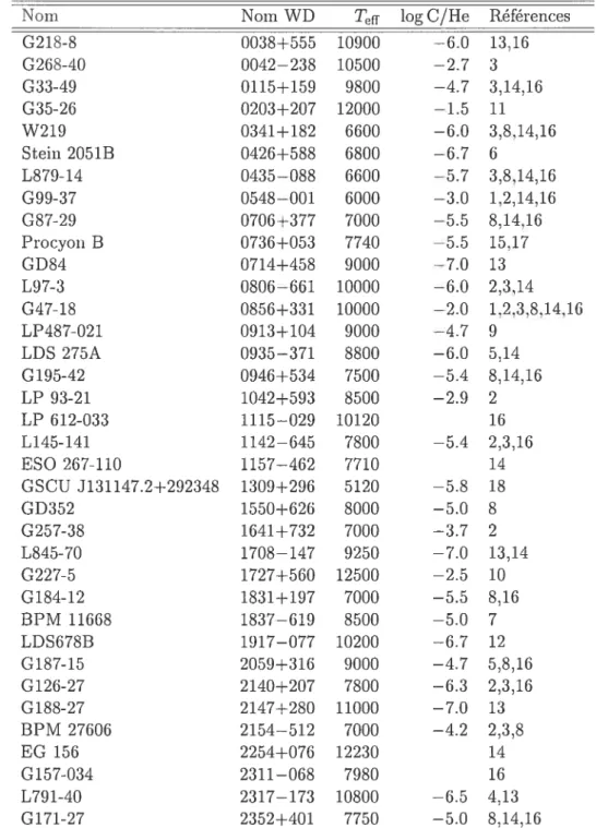 TABLEAU 1.1 — Paramètres atmosphériques de naines blanches de type DQ trouvés dans la littérature