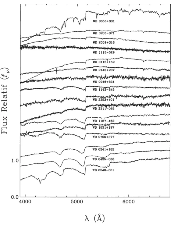 FIGuRE 2.1 Échantillon de spectres observés d’étoiles DQ dans le visible. Les spectres sont