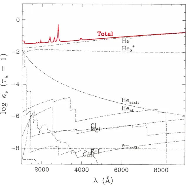 FIGURE 3.2 — Contributioll des différentes sources d’opacité à rj = 1 pour un modèle de DZ à log g = 8.0, Teff = 8,000 K et log Ca/He = —10.0