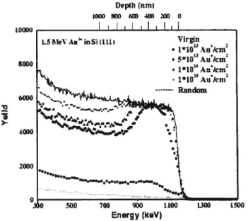 Figure 1.1 Spectres RB$ en mode canalisation par He2 à 2 MeV pris sur des échantillons de silicium implanté avec de l’Au de 1.5 MeV à différentes fluences