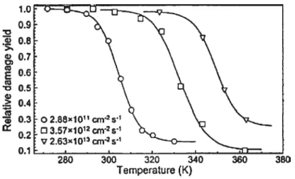 Figure 1.7 Quantité de dommage relatif crée dans le silicium self-implanté à 1 MeV avec une fluence de 1015 at!cm2 en fonction de la température du substrat pour plusieurs flux d’ions